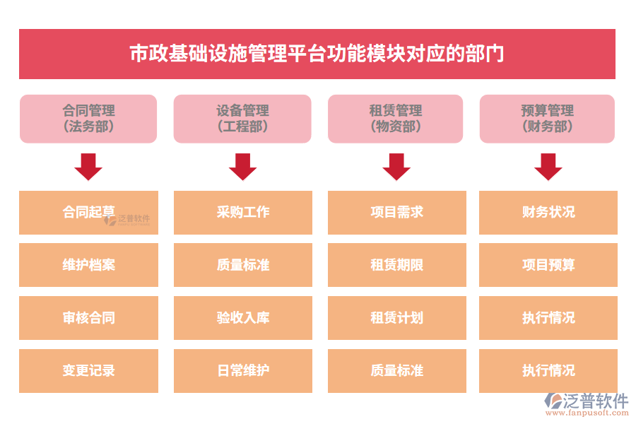 市政基礎(chǔ)設(shè)施管理平臺(tái)功能模塊對(duì)應(yīng)的部門