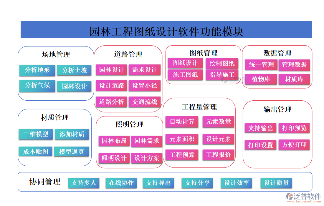 園林工程圖紙?jiān)O(shè)計(jì)軟件功能模塊