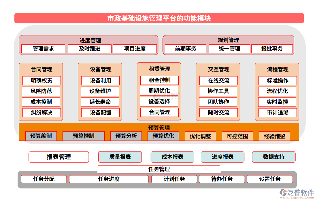 市政基礎(chǔ)設(shè)施管理平臺(tái)功能模塊