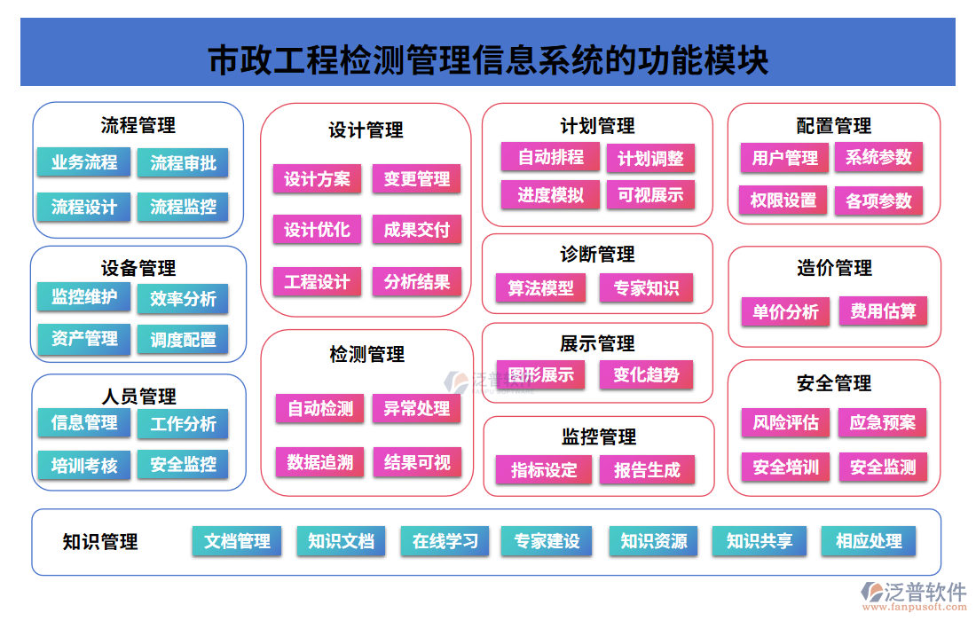 市政工程檢測(cè)管理信息系統(tǒng)的功能模塊