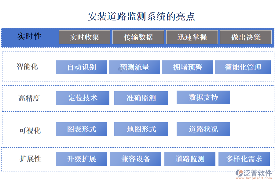 泛普安裝道路監(jiān)測系統(tǒng)的亮點