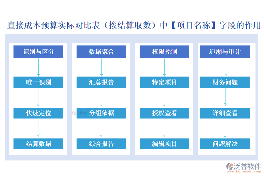   直接成本預(yù)算實(shí)際對(duì)比表（按結(jié)算取數(shù)）中【項(xiàng)目名稱】字段的作用