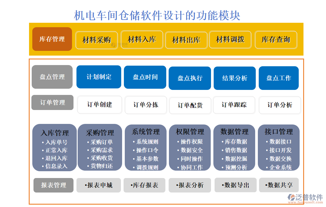 機(jī)電車間倉(cāng)儲(chǔ)軟件設(shè)計(jì)的功能模塊
