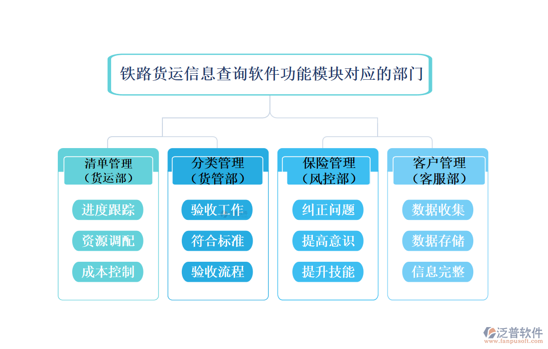 鐵路貨運(yùn)信息查詢(xún)軟件功能模塊對(duì)應(yīng)的部門(mén)