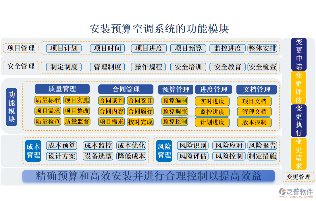 安裝預算空調(diào)系統(tǒng)的功能模塊