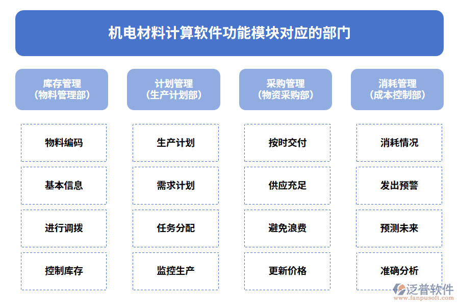 機(jī)電材料計(jì)算軟件功能模塊對(duì)應(yīng)的部門(mén)