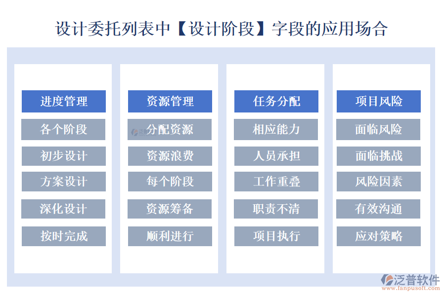 設(shè)計委托列表中【設(shè)計階段】字段的應用場合