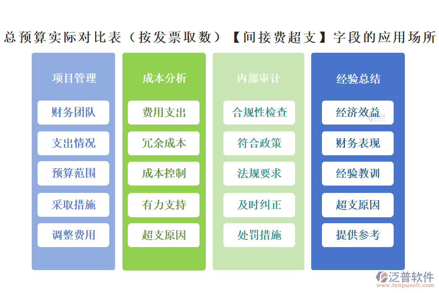 總預(yù)算實際對比表(按發(fā)票取數(shù))中的【間接費超支】字段的應(yīng)用場所