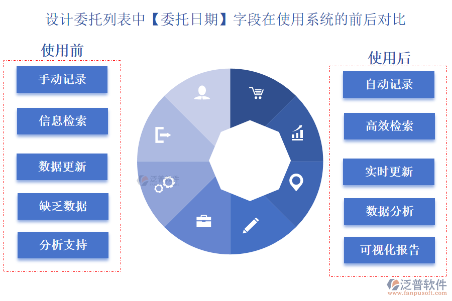 設(shè)計(jì)委托列表中【委托日期】字段在使用工程項(xiàng)目目標(biāo)系統(tǒng)的前后對比