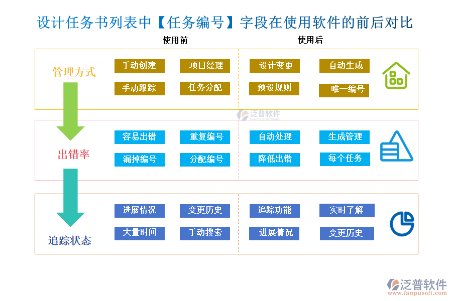 設(shè)計任務(wù)書列表中【任務(wù)編號】字段在使用項目設(shè)計變更臺賬管理軟件的前后對比