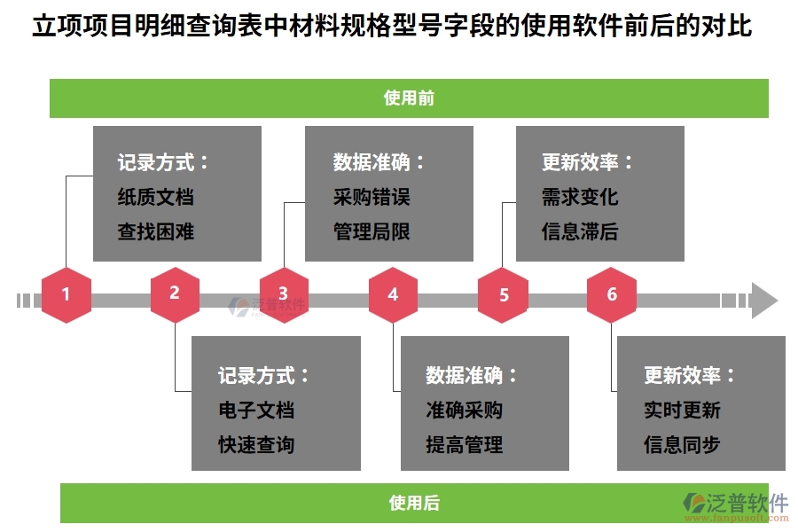 立項項目明細(xì)查詢表中【材料規(guī)格型號】字段的使用工程建設(shè)公司管理軟件前后對比