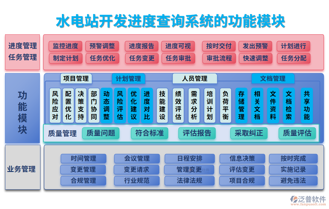 水電站開發(fā)進度查詢系統(tǒng)的功能模塊