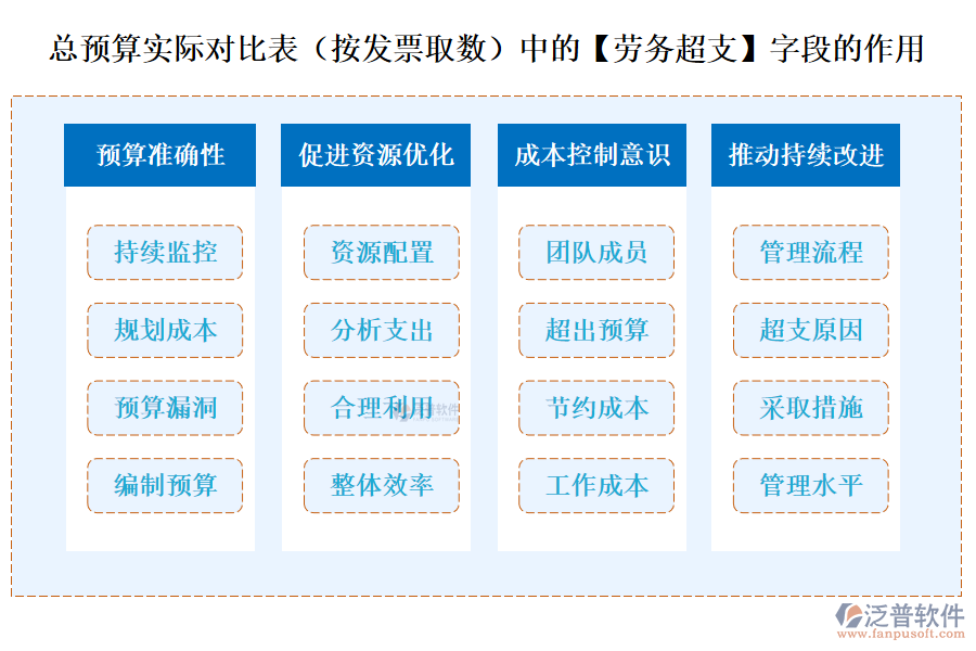 總預(yù)算實(shí)際對(duì)比表(按發(fā)票取數(shù))中的【勞務(wù)超支】字段的作用