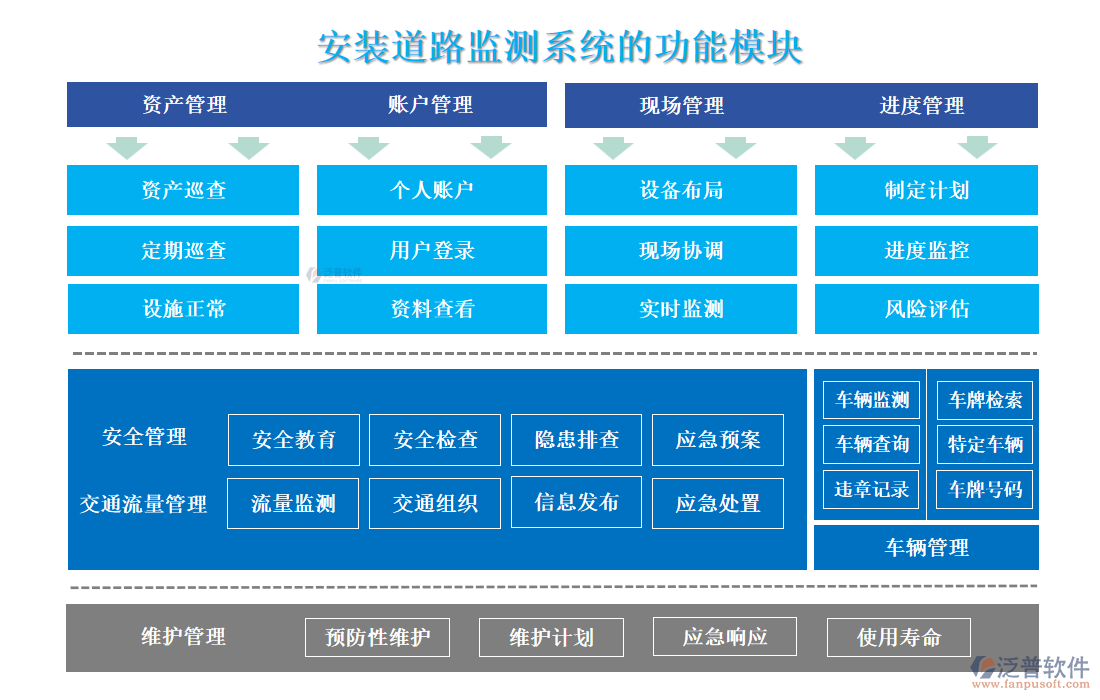 安裝道路監(jiān)測系統(tǒng)