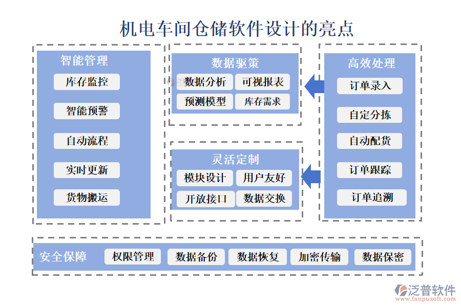 機(jī)電車間倉(cāng)儲(chǔ)軟件設(shè)計(jì)的亮點(diǎn)