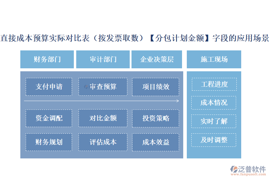直接成本預(yù)算實(shí)際對比表(按發(fā)票取數(shù))中【分包計(jì)劃金額】字段的應(yīng)用場景