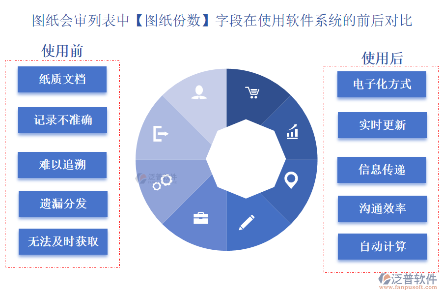 圖紙會(huì)審列表中【圖紙份數(shù)】字段在使用工程建設(shè)項(xiàng)目管理軟件系統(tǒng)的前后對(duì)比