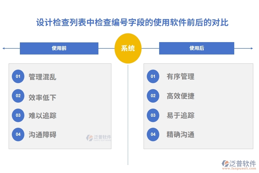 設(shè)計檢查列表中【檢查編號】字段在使用項目立項管理軟件系統(tǒng)前后的對比