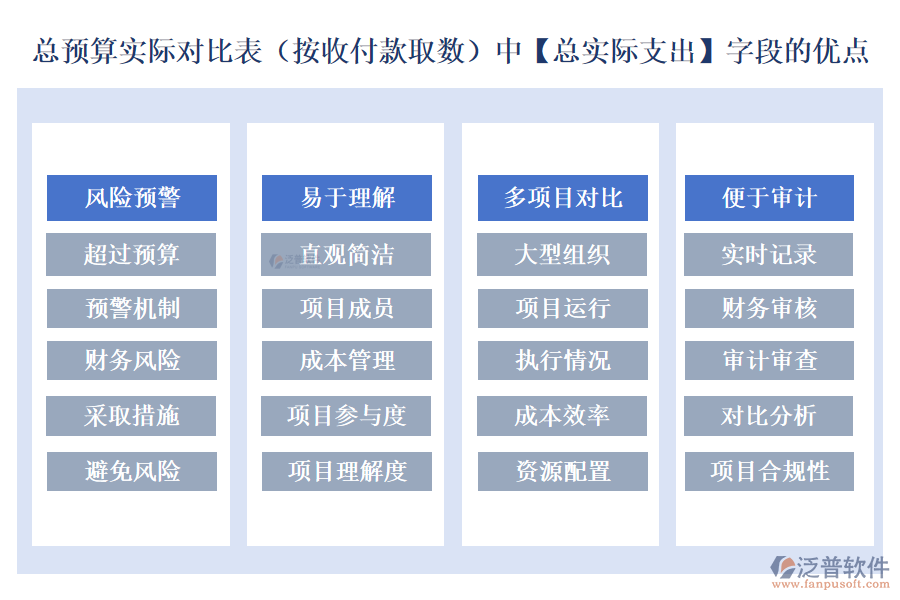 總預算實際對比表(按收付款取數)中的【總實際支出】字段的優(yōu)點