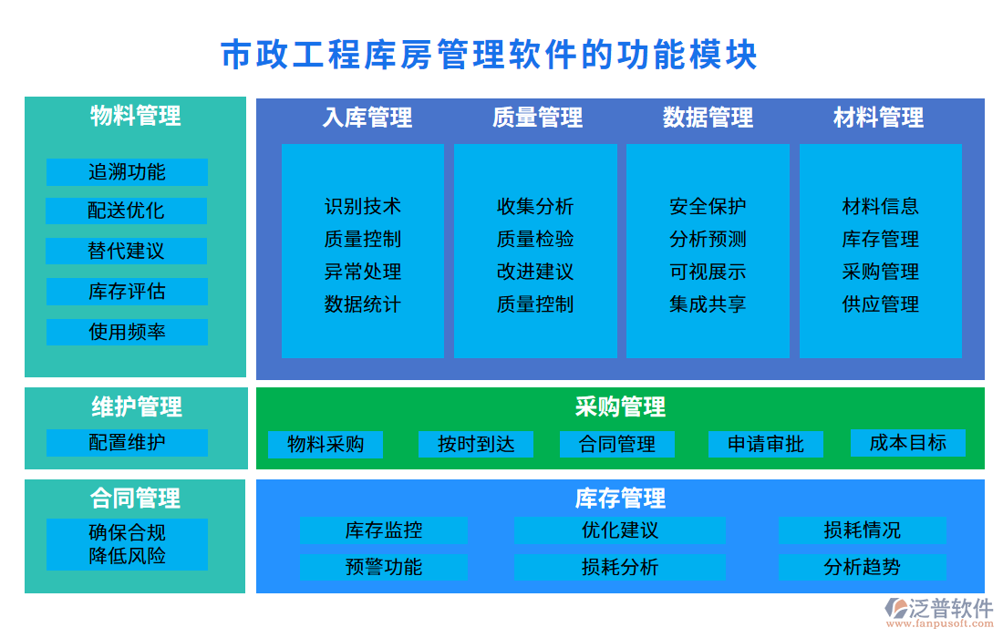 市政工程庫(kù)房管理軟件的功能模塊