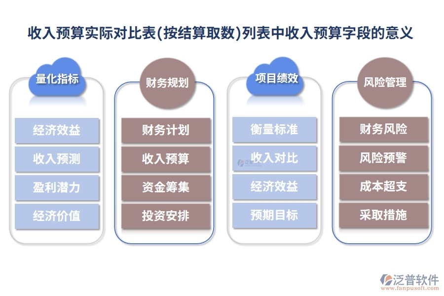 收入預(yù)算實際對比表(按結(jié)算取數(shù))列表中【收入預(yù)算】字段的意義