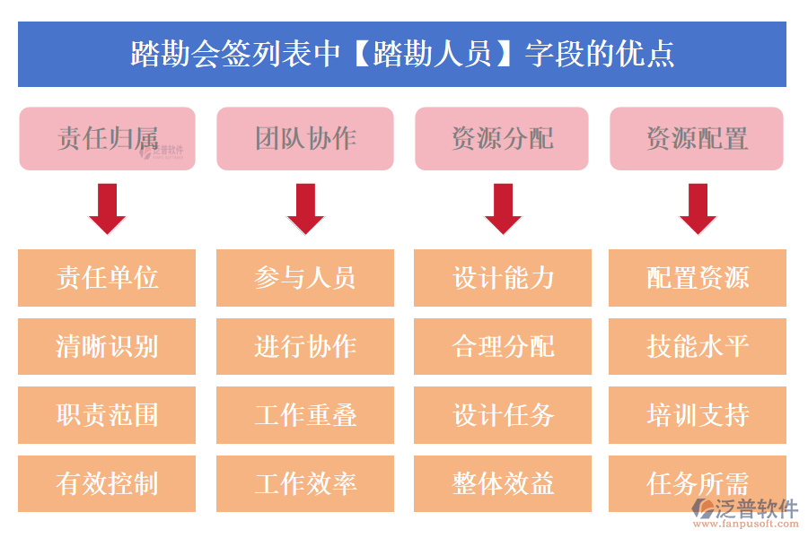 踏勘會簽列表中【踏勘人員】字段的優(yōu)點(diǎn)