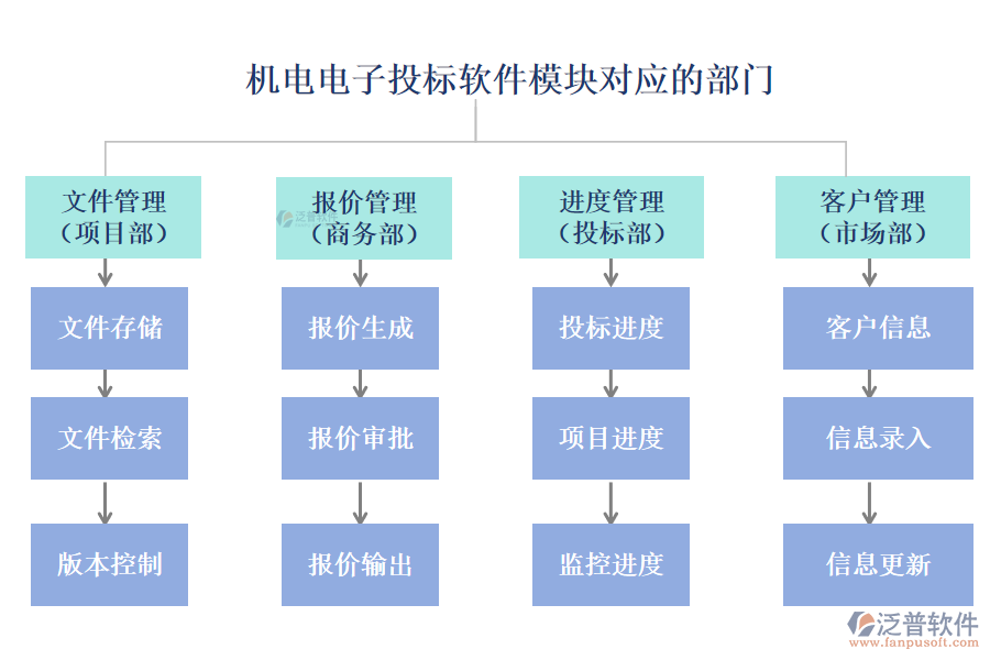 機(jī)電電子投標(biāo)軟件模塊對(duì)應(yīng)的部門
