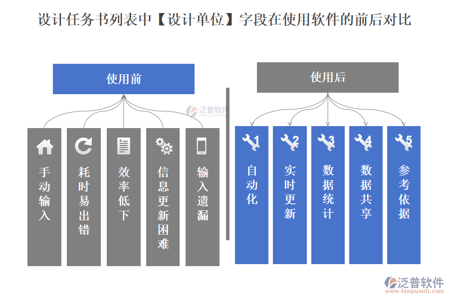 設(shè)計(jì)任務(wù)書列表中【設(shè)計(jì)單位】字段在使用項(xiàng)目設(shè)計(jì)檢查管理軟件的前后對(duì)比