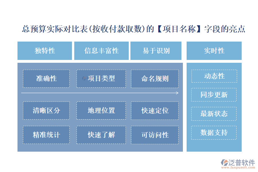 總預(yù)算實際對比表(按收付款取數(shù))的【項目名稱】字段的亮點(diǎn)