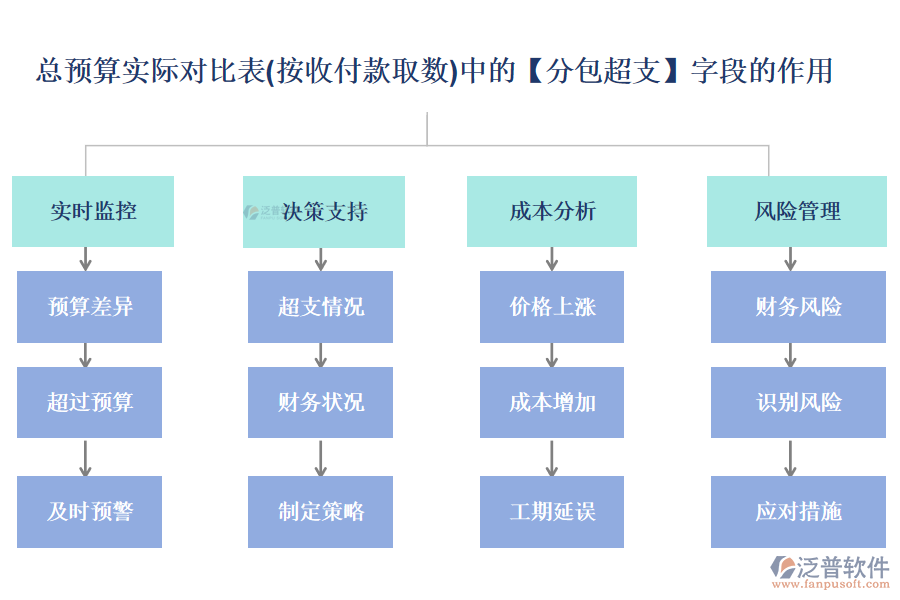 總預(yù)算實(shí)際對比表(按收付款取數(shù))中的【分包超支】字段的作用