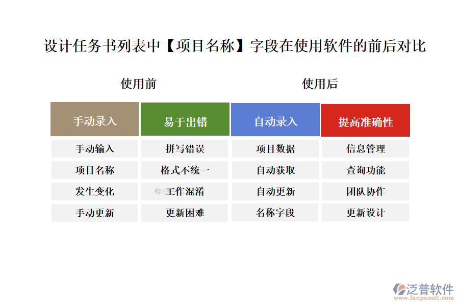 設(shè)計(jì)任務(wù)書(shū)列表中【項(xiàng)目名稱(chēng)】字段在使用項(xiàng)目設(shè)計(jì)方案管理軟件的前后對(duì)比
