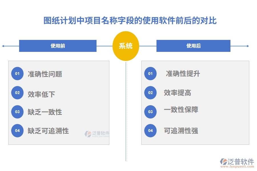 圖紙計(jì)劃中【項(xiàng)目名稱】字段在使用項(xiàng)目工程管控軟件的前后對比