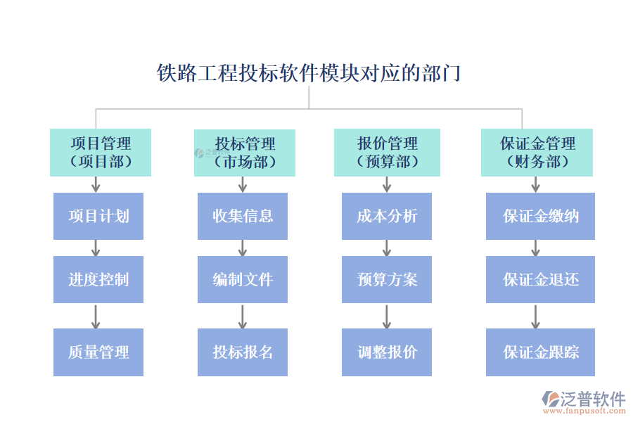 鐵路工程投標軟件模塊對應的部門
