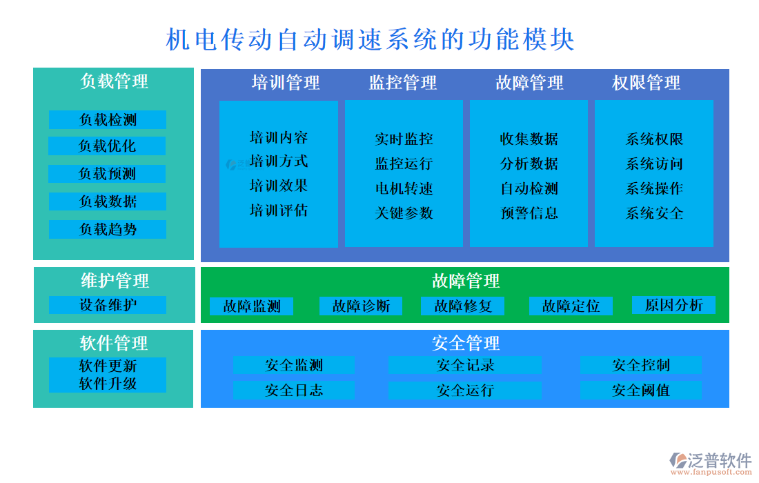 機電傳動自動調(diào)速系統(tǒng)的功能模塊