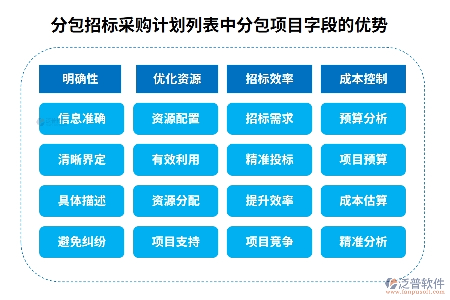 分包招標(biāo)采購計劃列表中【分包項目】字段的優(yōu)勢 