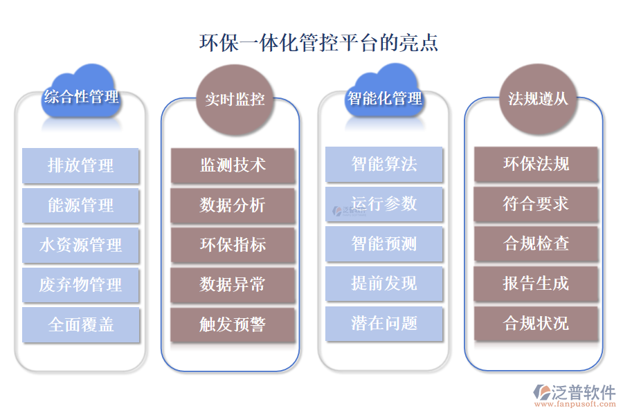 泛普環(huán)保一體化管控平臺的亮點(diǎn)