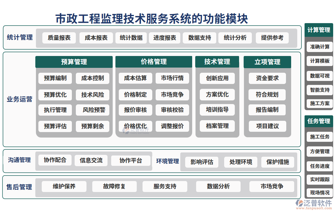 市政工程監(jiān)理技術(shù)服務系統(tǒng)的功能模塊