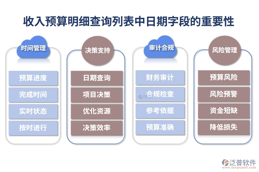 收入預(yù)算明細(xì)查詢列表中【日期】字段的重要性