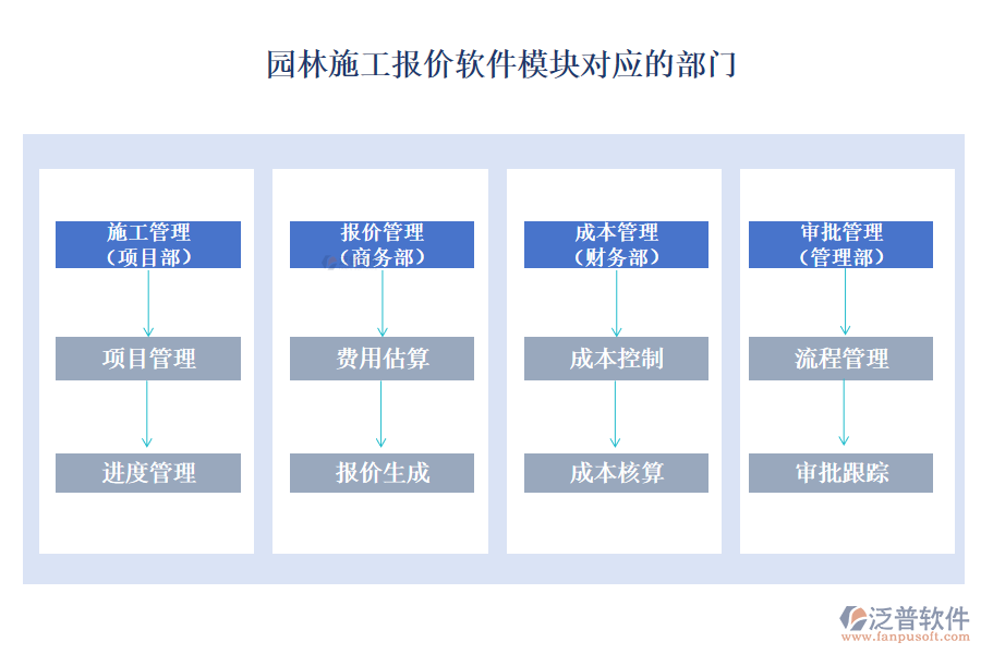 園林施工報(bào)價(jià)軟件模塊對(duì)應(yīng)的部門