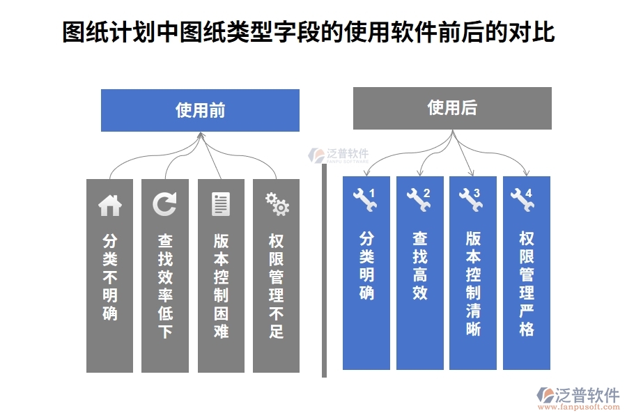 圖紙計(jì)劃中【圖紙類型】字段在使用項(xiàng)目工程建設(shè)管理軟件前后的對(duì)比