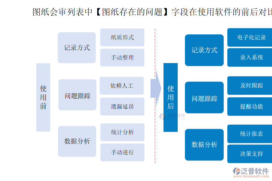 圖紙會(huì)審列表中【圖紙存在的問題】字段在使用工程經(jīng)營(yíng)管理軟件的前后對(duì)比
