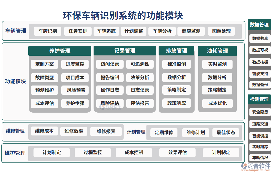環(huán)保車(chē)輛識(shí)別系統(tǒng)的功能模塊