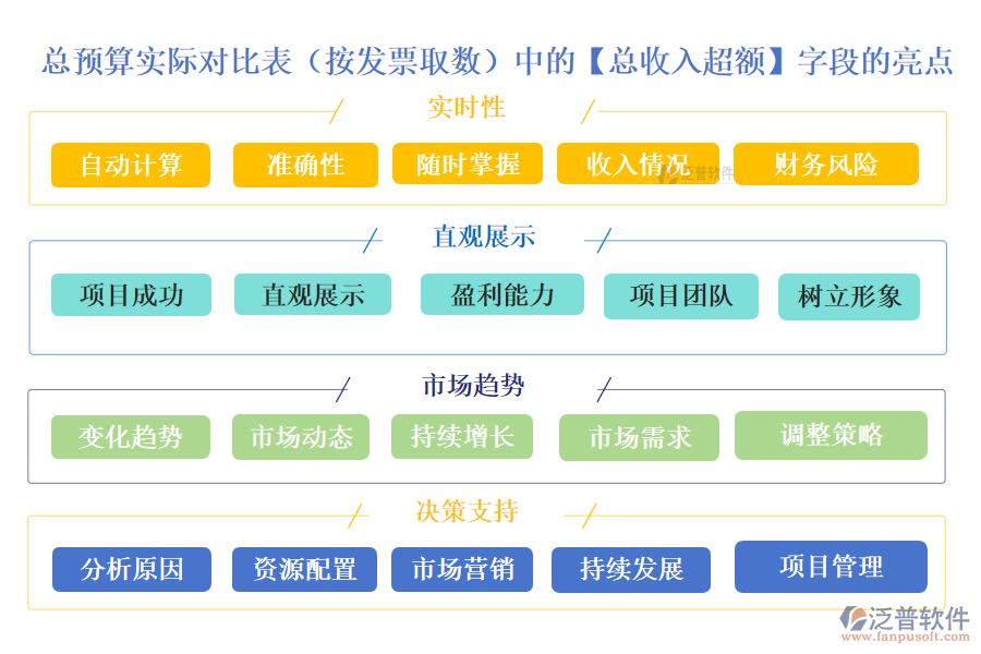 總預(yù)算實(shí)際對(duì)比表(按發(fā)票取數(shù))中的【總收入超額】字段的亮點(diǎn)
