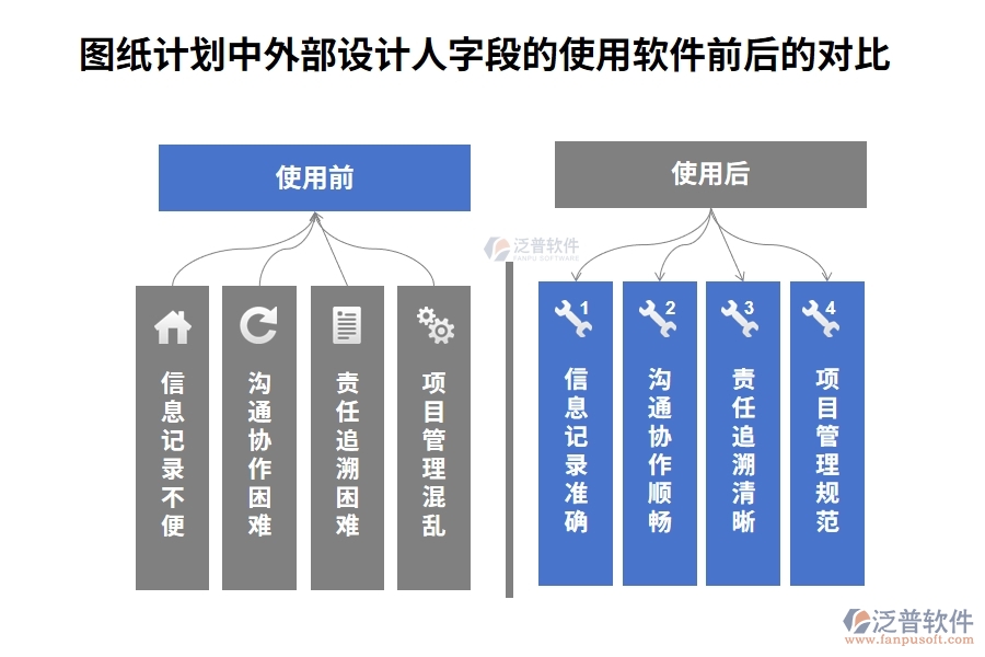 圖紙計(jì)劃中【外部設(shè)計(jì)人】字段在使用施工企業(yè)工程項(xiàng)目管理軟件前后的對比