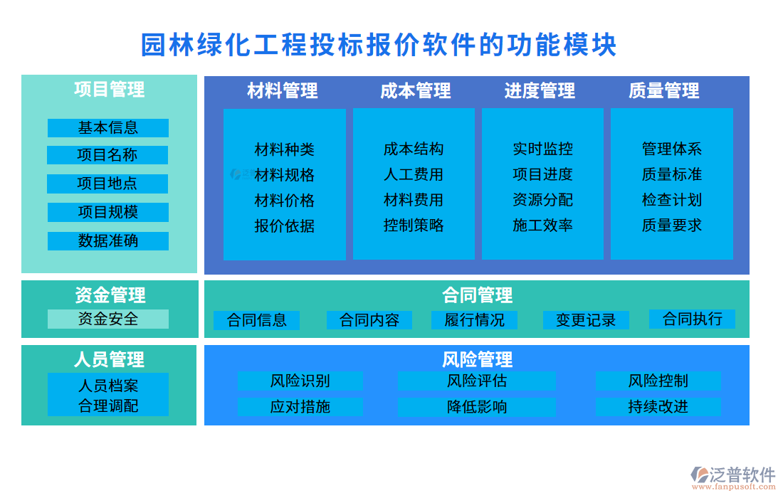 園林綠化工程投標(biāo)報價軟件的功能模塊