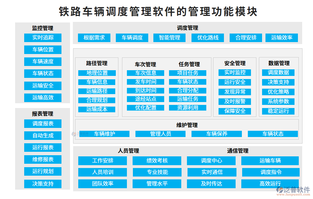 鐵路車(chē)輛調(diào)度管理軟件的管理功能模塊