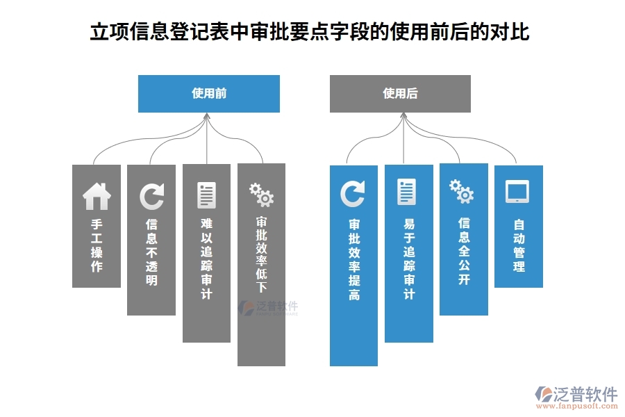 立項(xiàng)信息登記表中審批要點(diǎn)字段的使用前后的對(duì)比