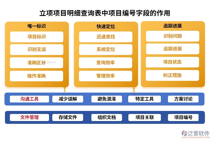 立項項目明細(xì)查詢表中【項目編號】字段的作用