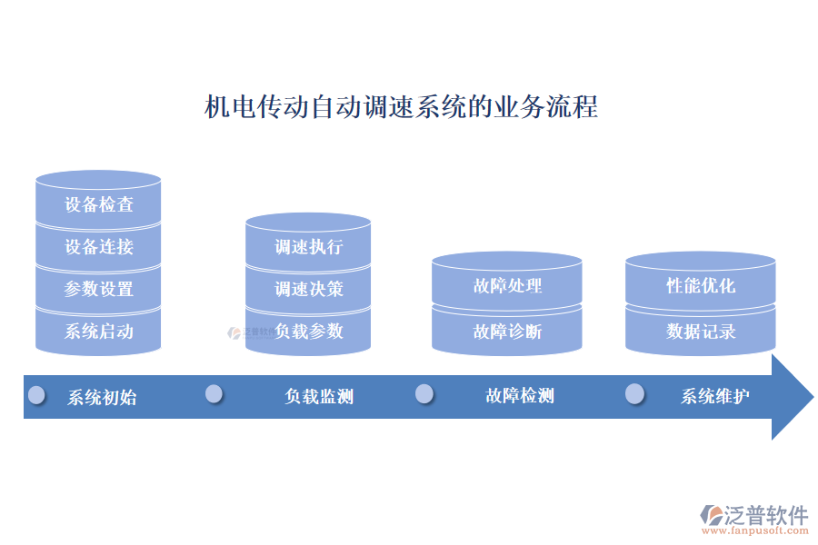 機電傳動自動調(diào)速系統(tǒng)的業(yè)務(wù)流程