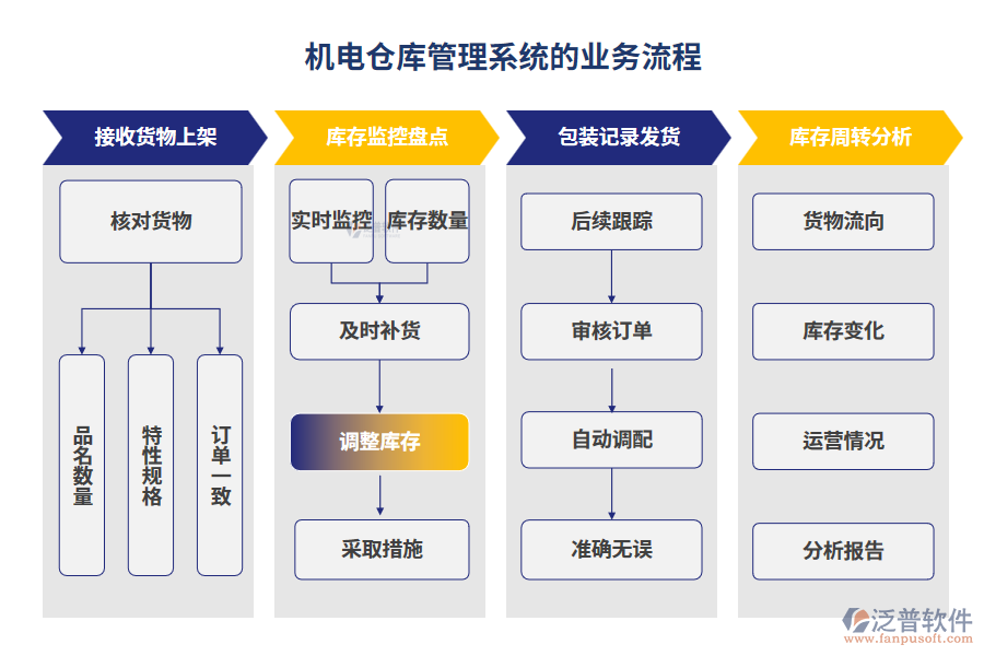 機(jī)電倉庫管理系統(tǒng)的業(yè)務(wù)流程